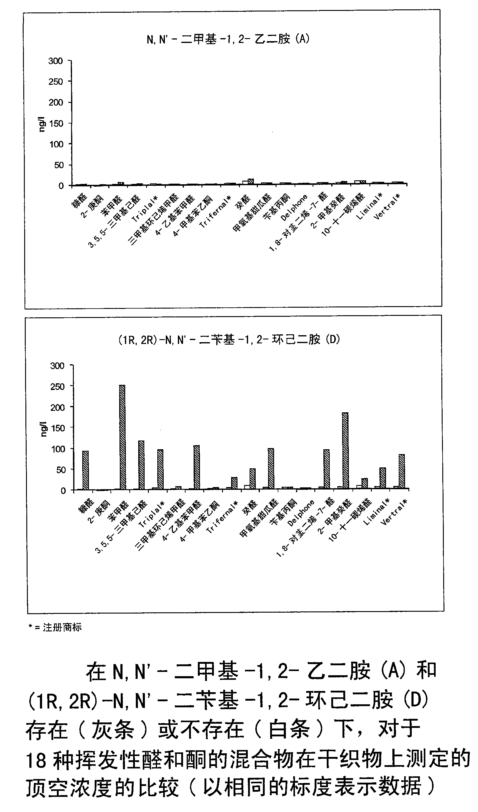 Controlled release of active aldehydes and ketones from equilibrated dynamic mixtures