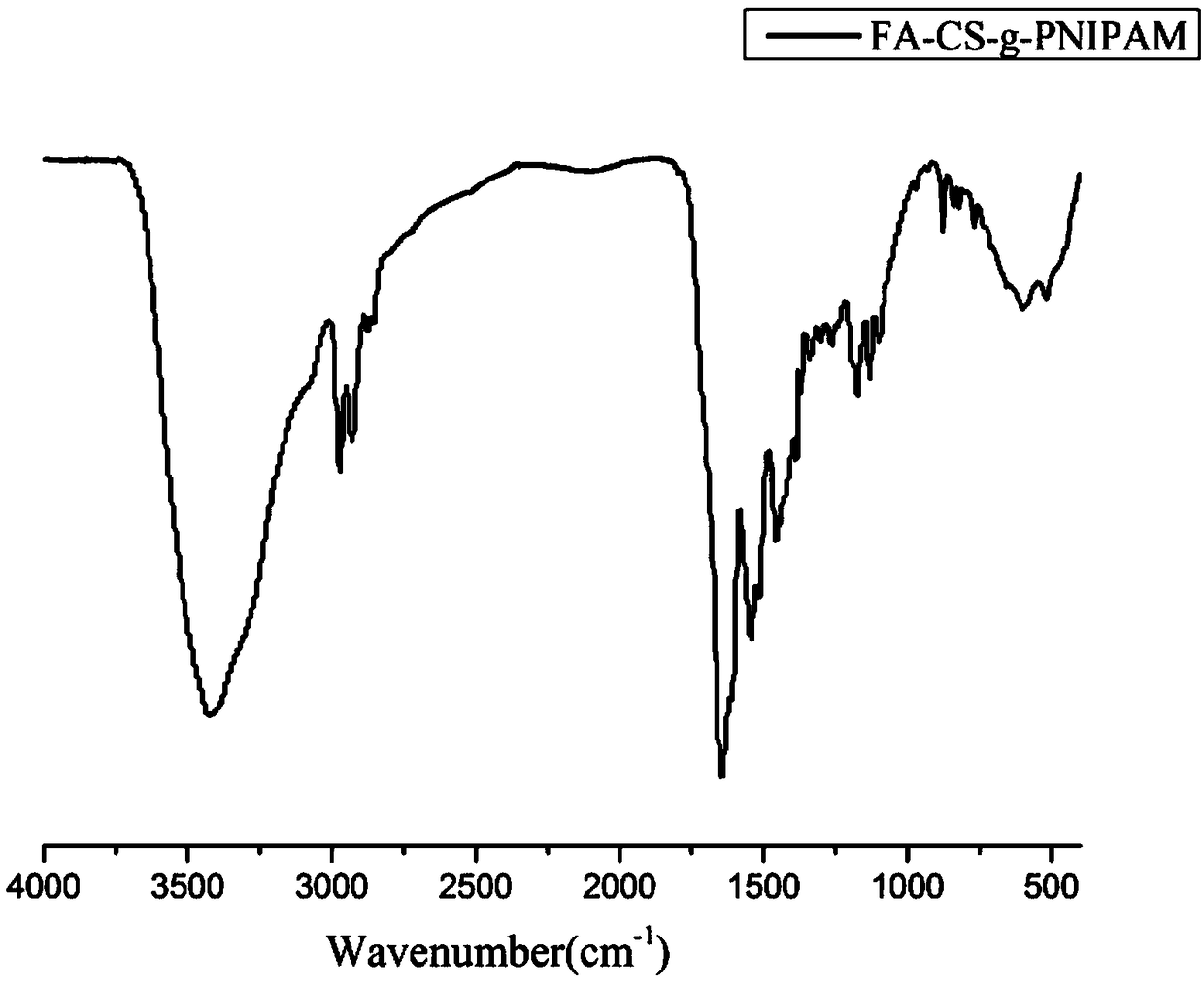 Folic acid modifying chitosan nano particles as well as preparation and application thereof