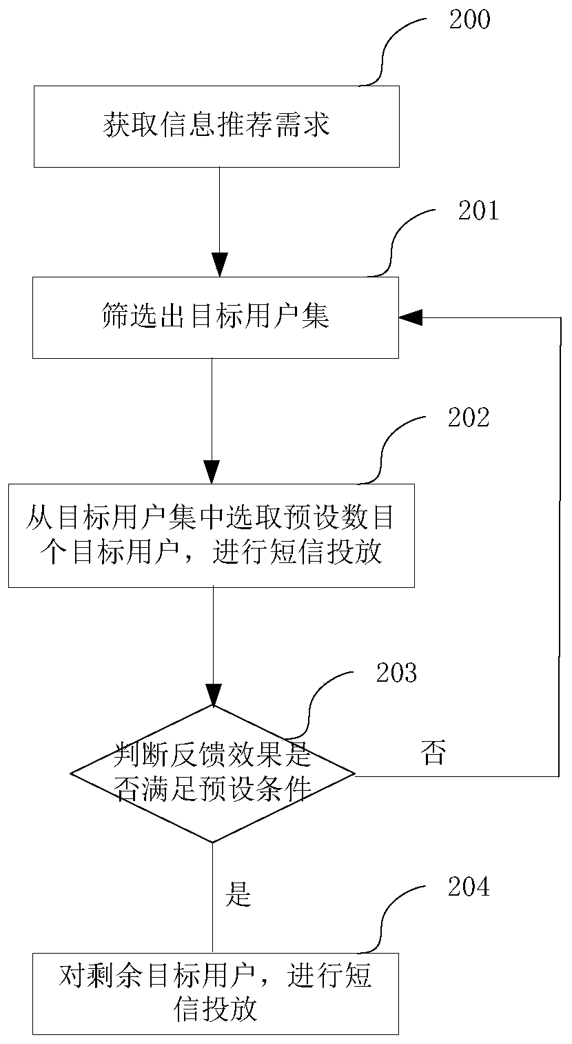 Information recommendation method and device