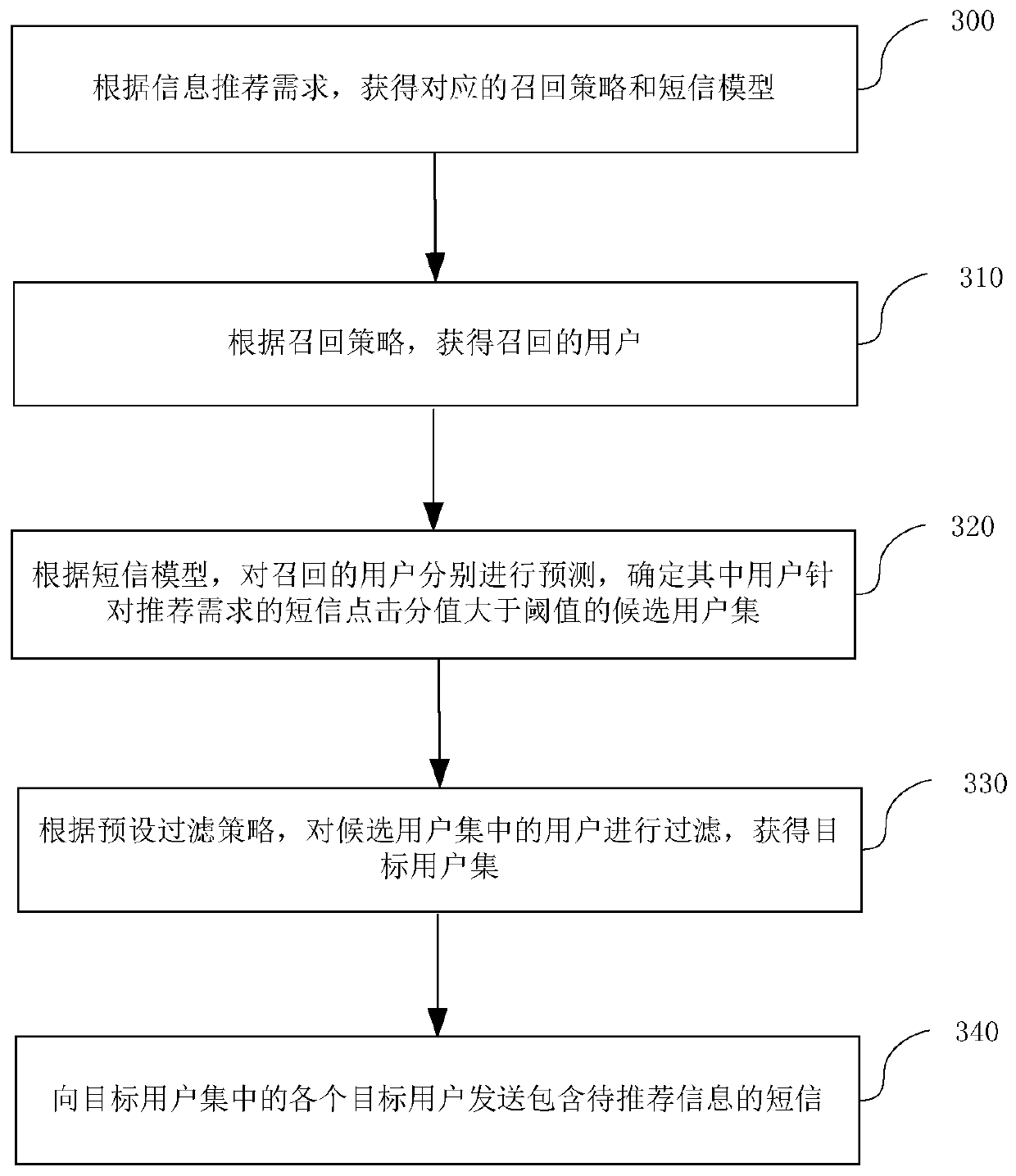 Information recommendation method and device