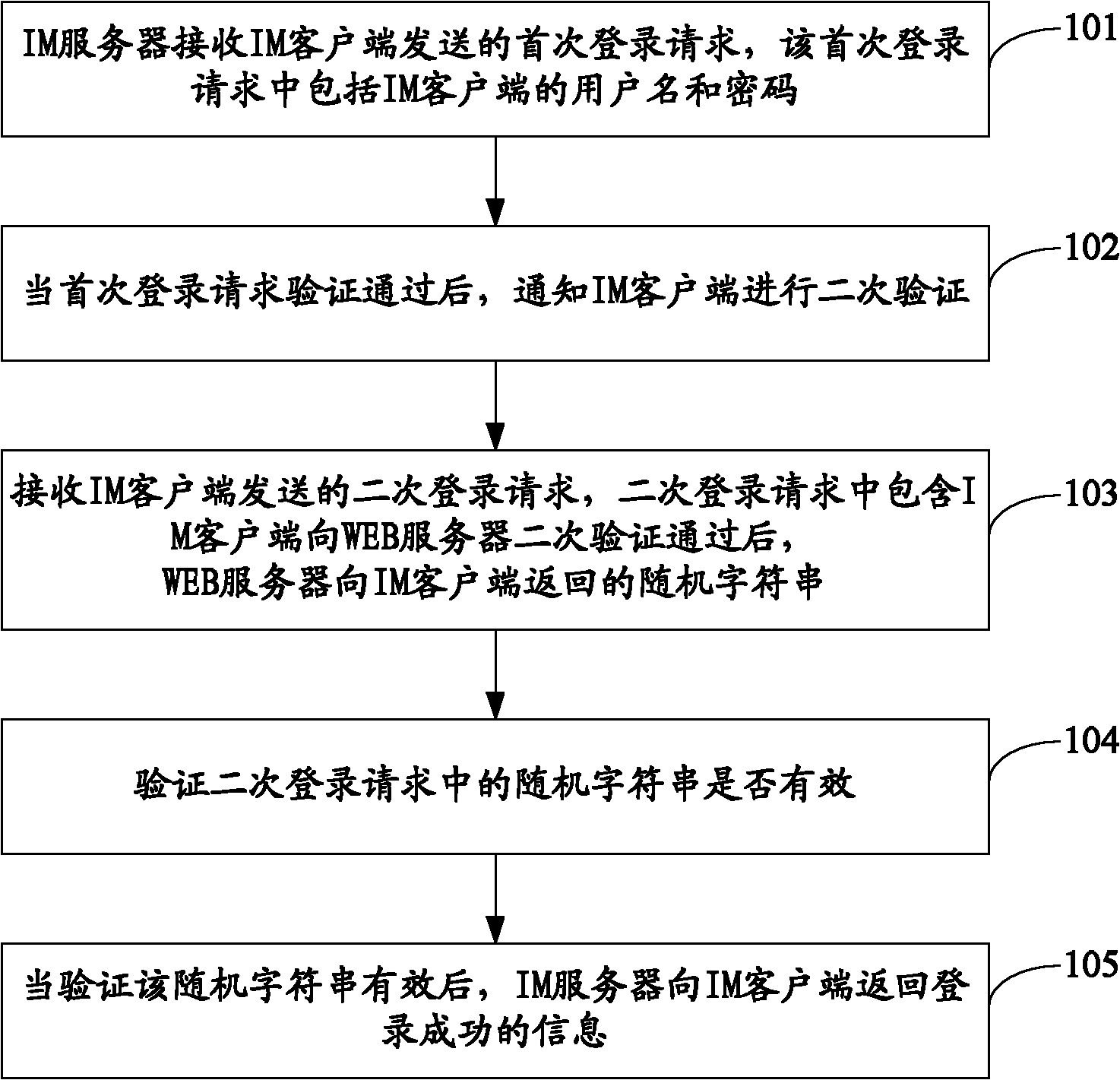 Login verification method, system and instant messaging (IM) server