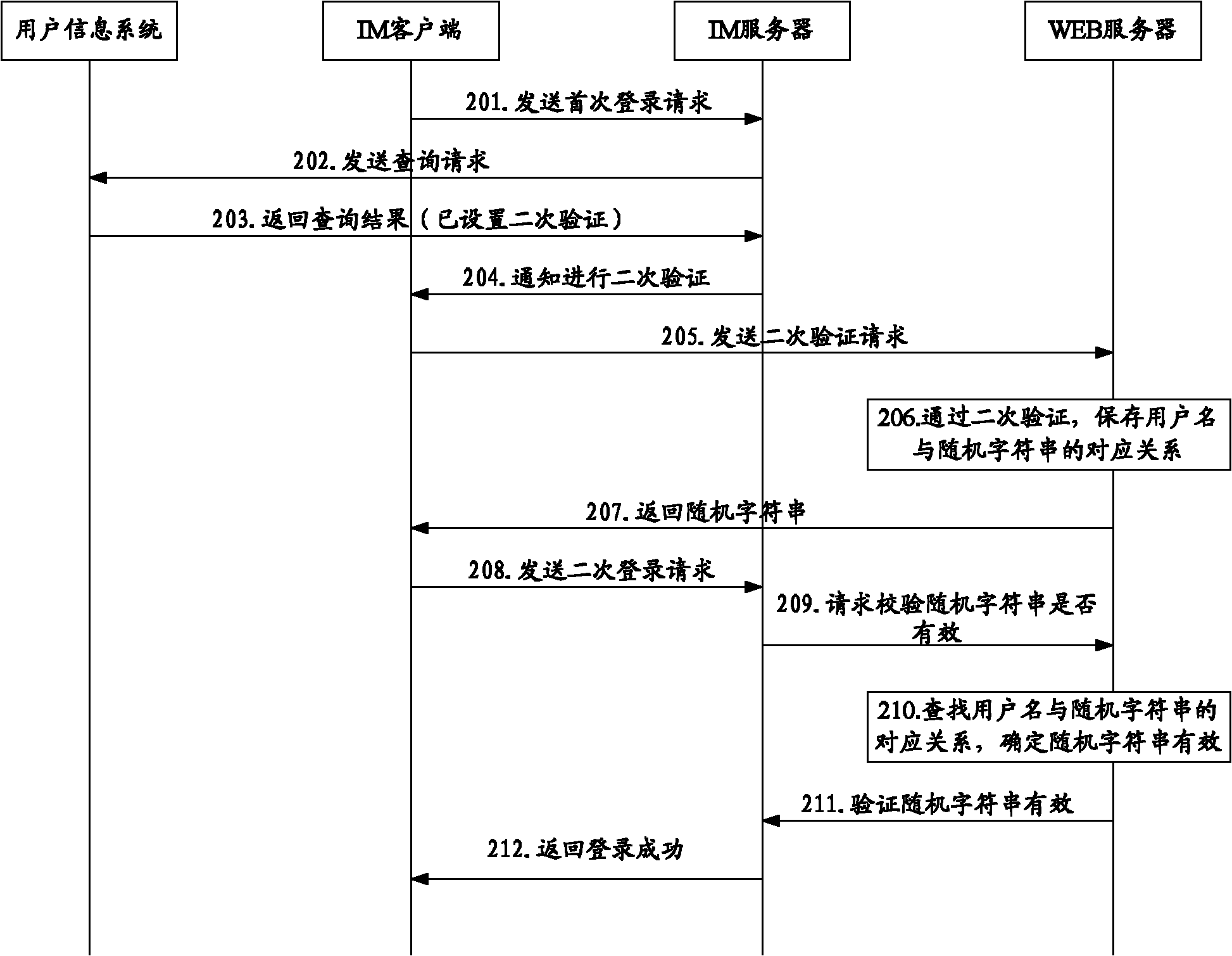 Login verification method, system and instant messaging (IM) server