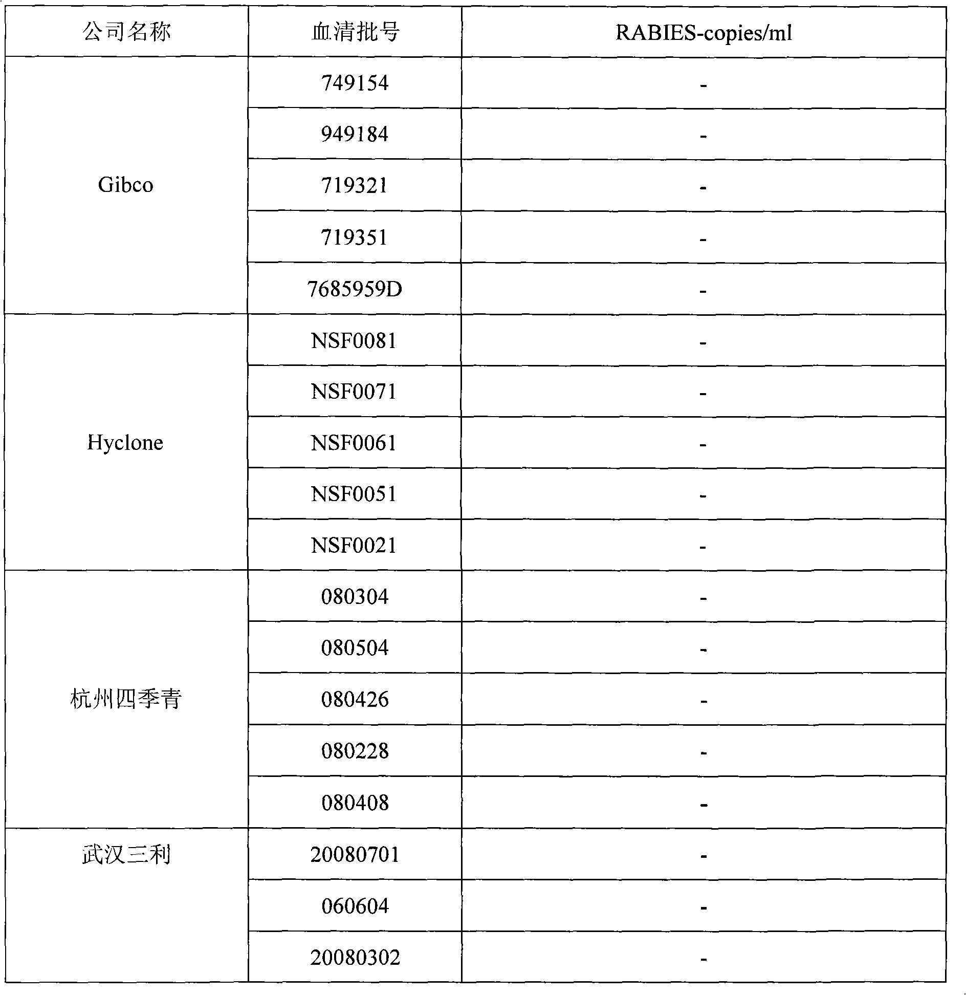 Rabies virus detecting fluorescence quantitative PCR kit and application thereof