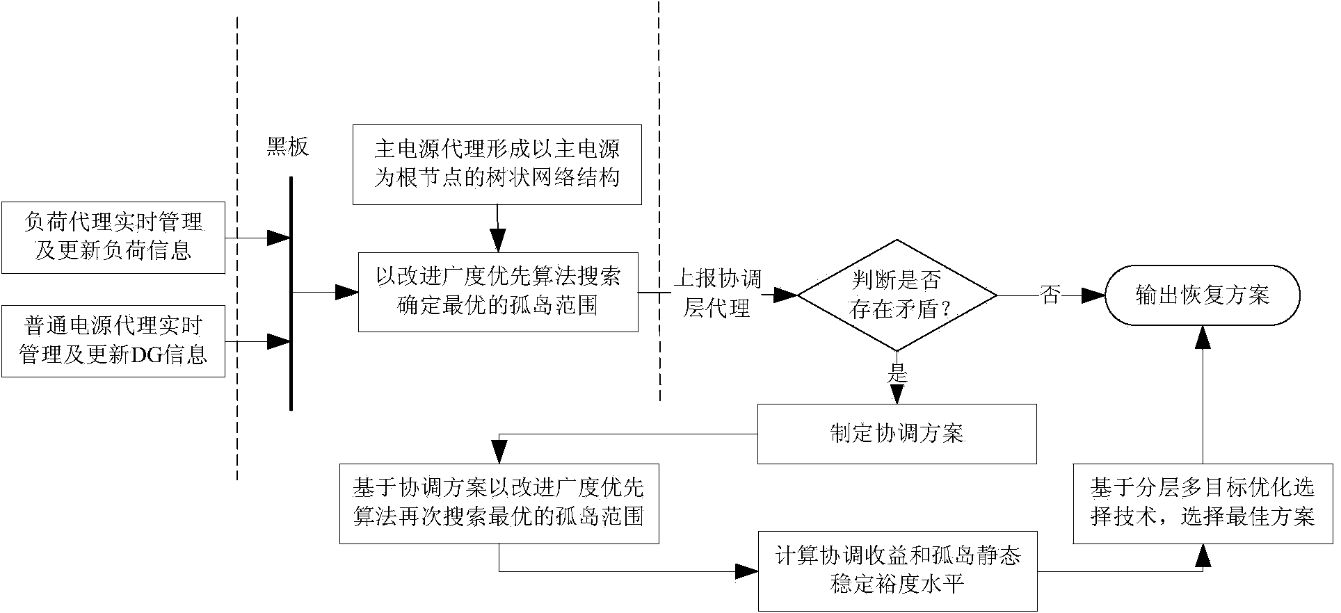 Method and system for restoring power after fault of power distribution network containing DGs (distributed generation)