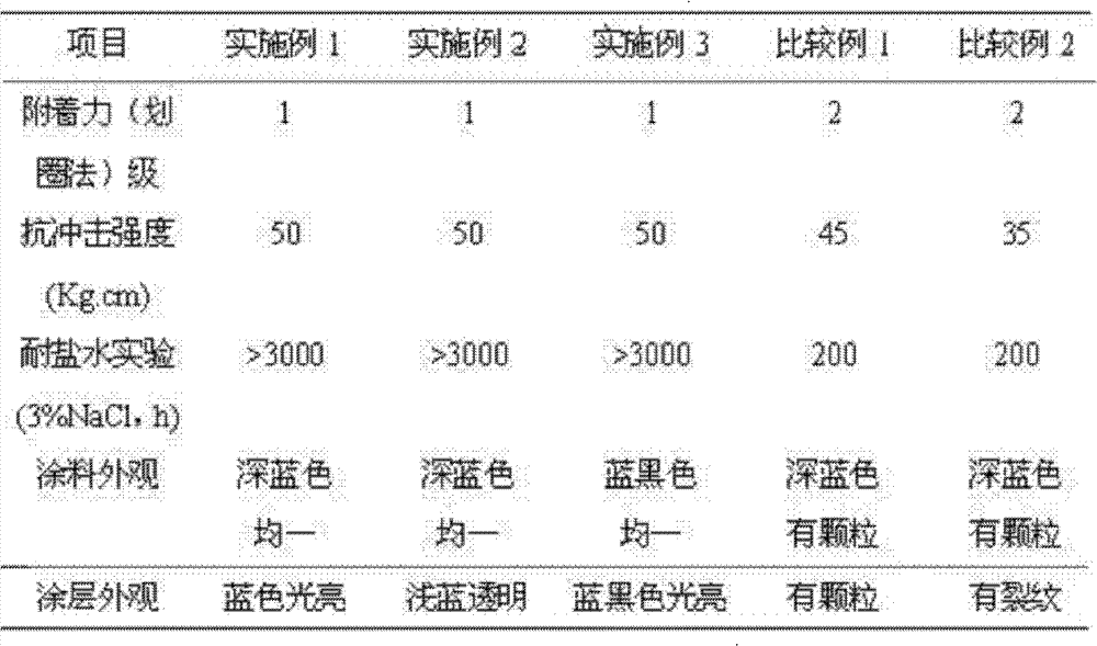 Polyaniline epoxy anti-corrosive paint and preparation method thereof