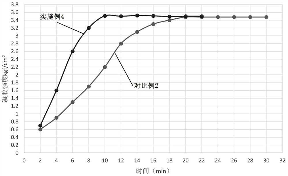 The method of speeding up the speed of konjac gel