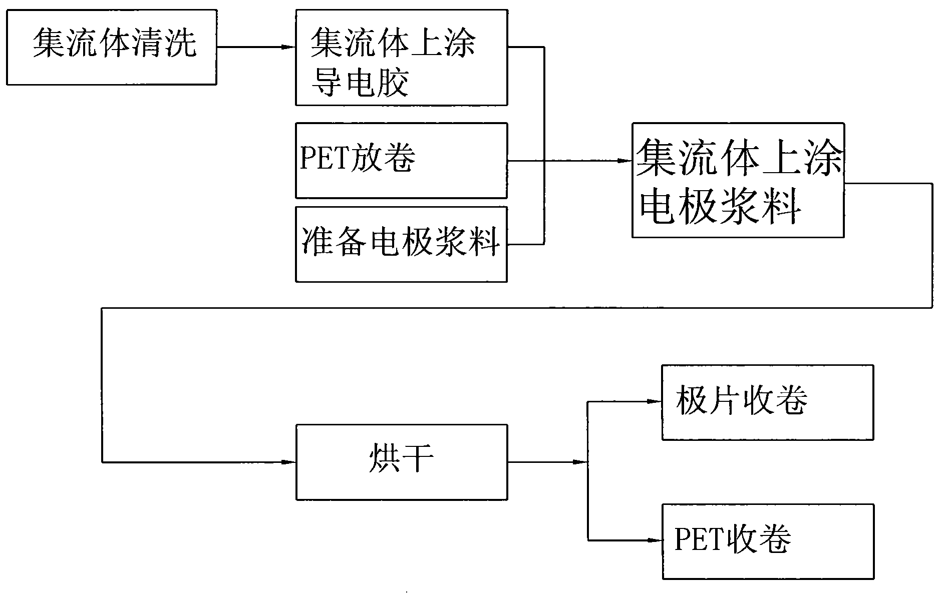 Making technology for polymer lithium battery pole slice