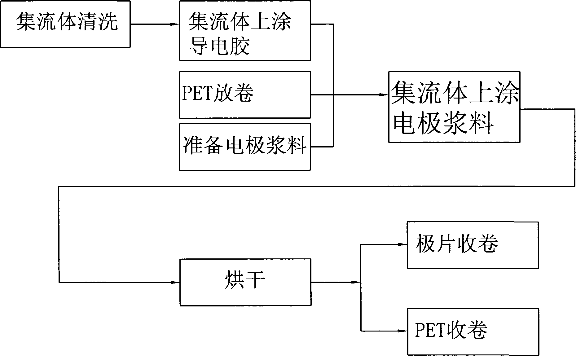 Making technology for polymer lithium battery pole slice