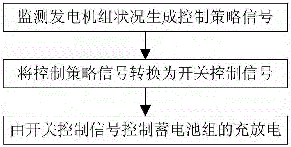 Intelligent backup power load control method and system