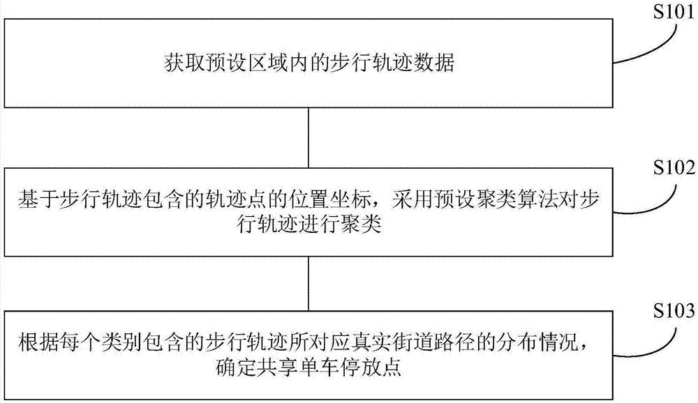 Shared bicycle parking spot determining method and device