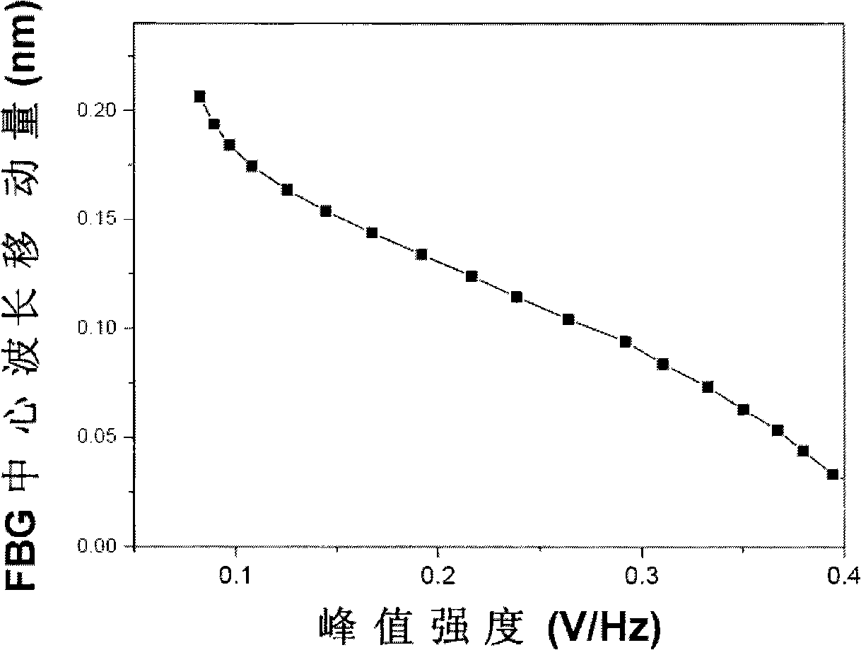 Method and equipment for optical fibre optical grating sensing array demodulation