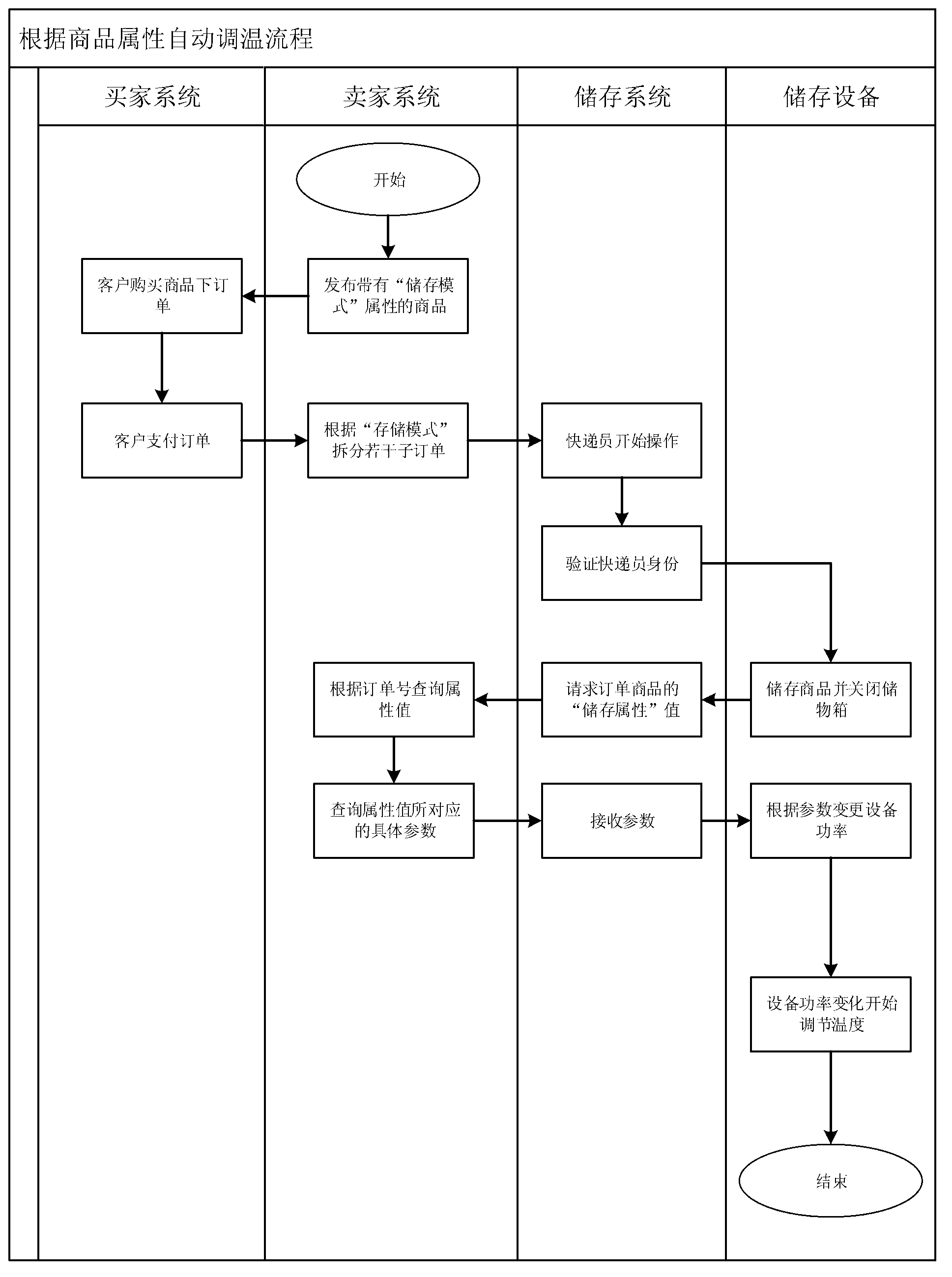 Method and system for adjusting temperature automatically according to commodity attributes