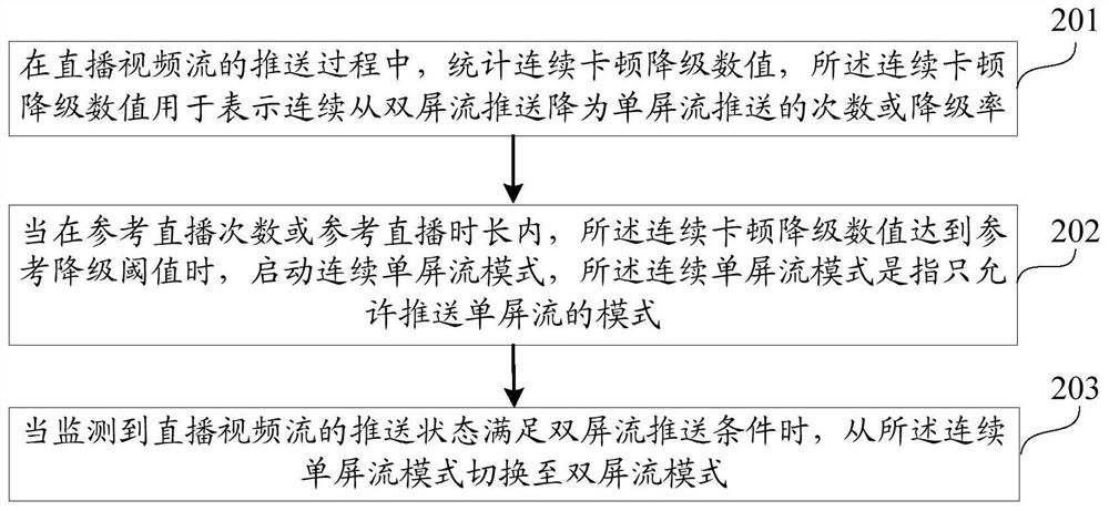 Pushing method, device, electronic equipment and storage medium of live video stream