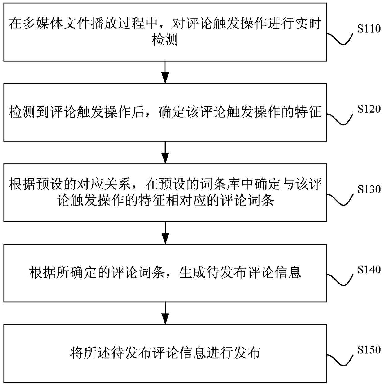 Method and device for publishing comment information