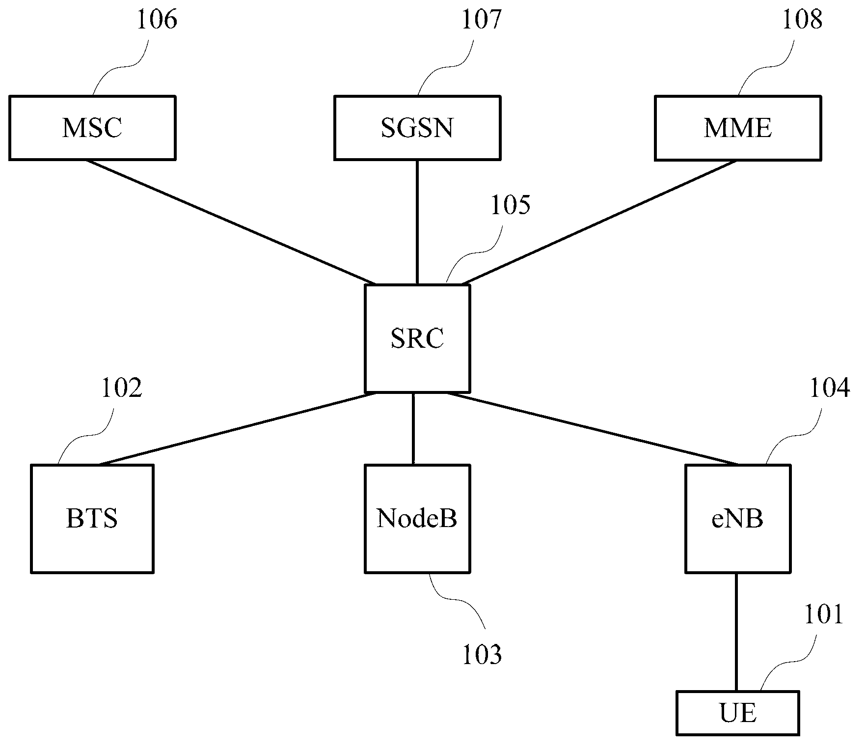 Communication method, user equipment and SRC