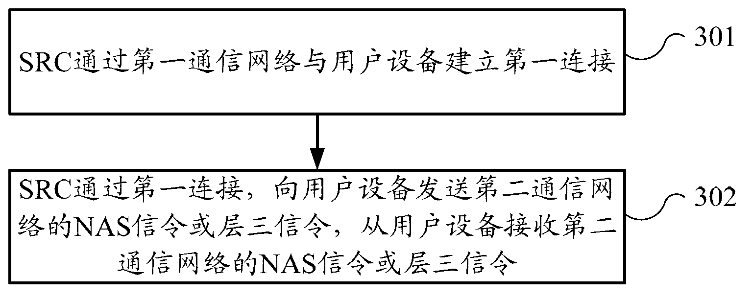 Communication method, user equipment and SRC