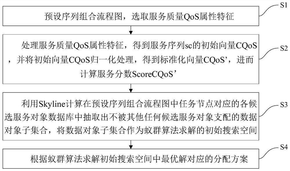 Sequence QoS-driven service integration method