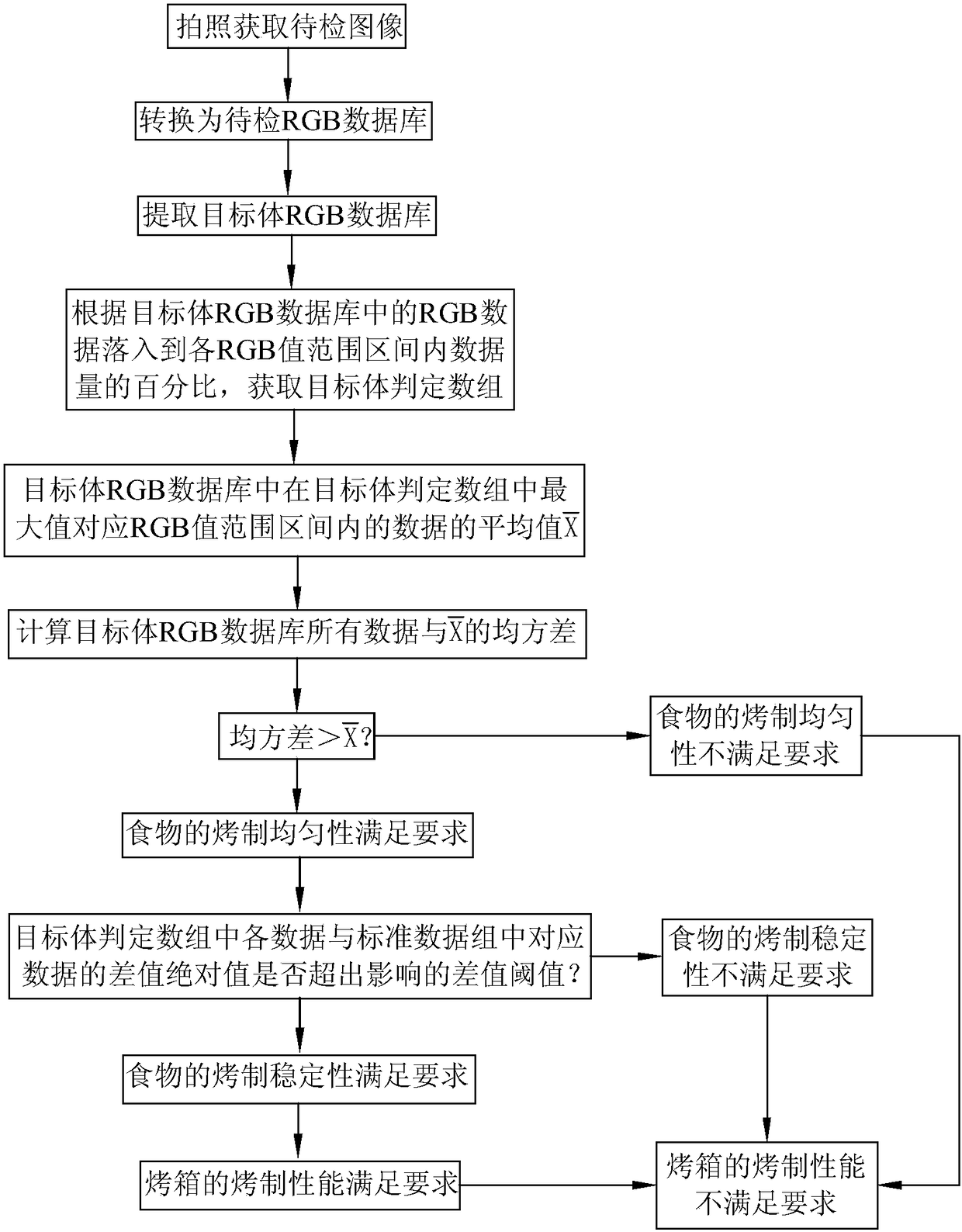 A detection method and a detection device of the roasting performance of an oven