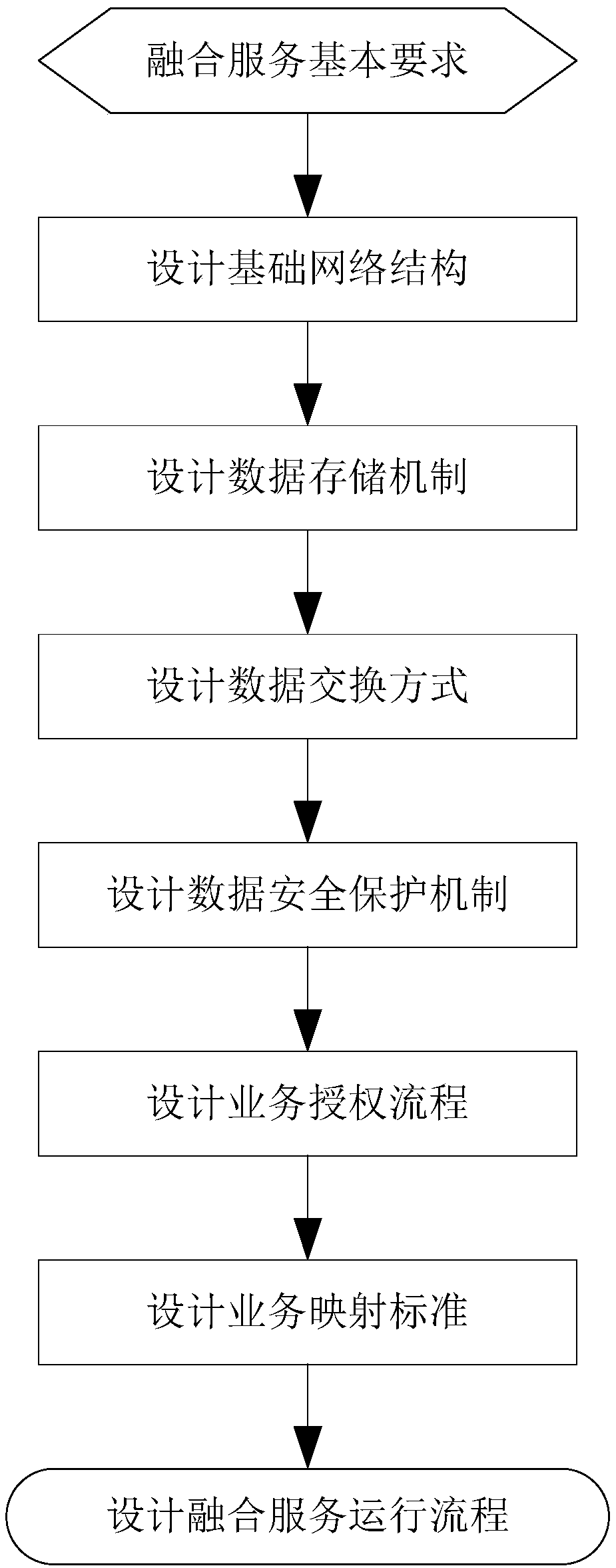 Method for designing fusion service architecture