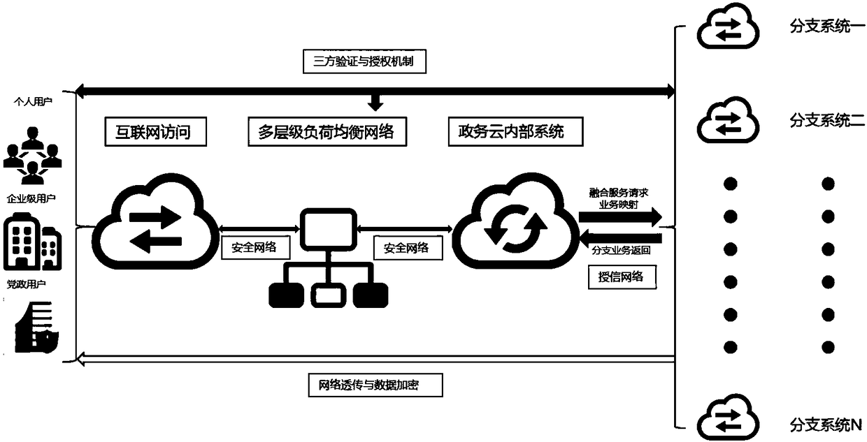 Method for designing fusion service architecture