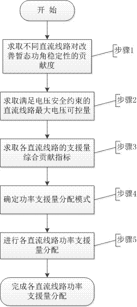 Power support capacity distribution method of different DC lines in multi-DC system