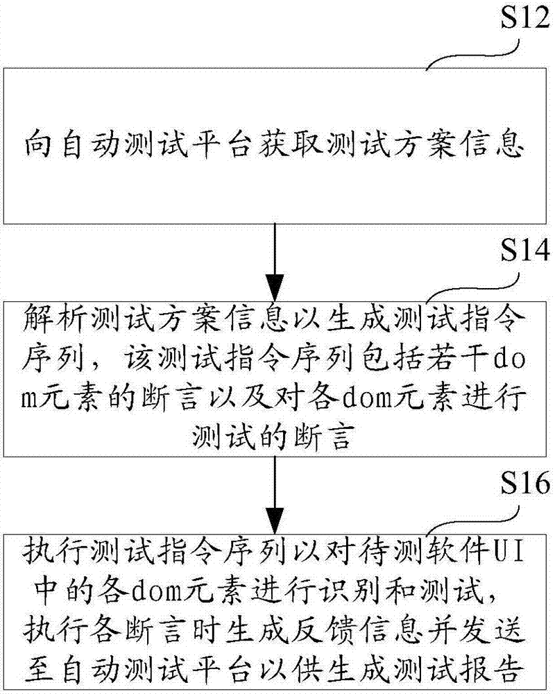 Automatic test method, terminal, platform and system