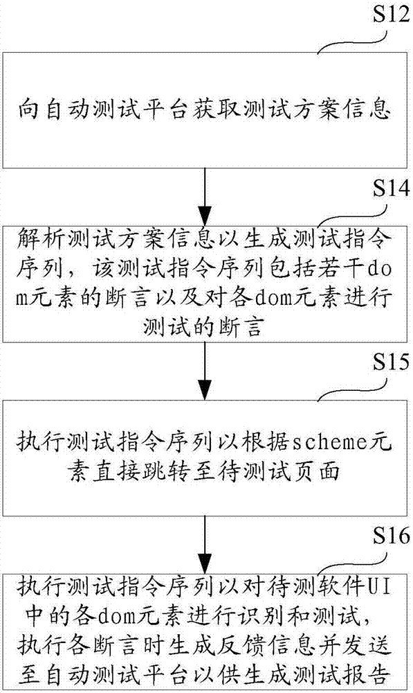 Automatic test method, terminal, platform and system