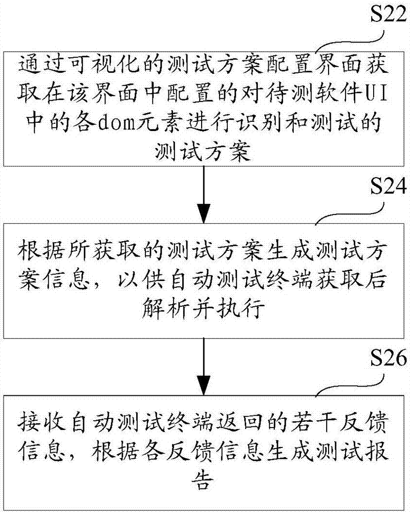 Automatic test method, terminal, platform and system