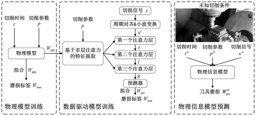 Cutter wear monitoring method based on physical information fusion