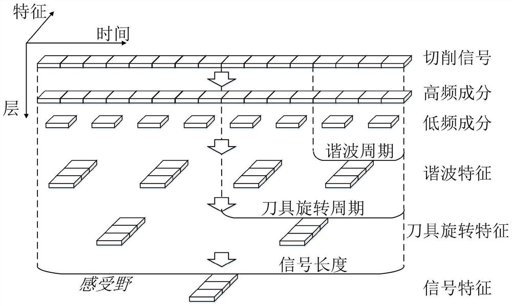 Cutter wear monitoring method based on physical information fusion