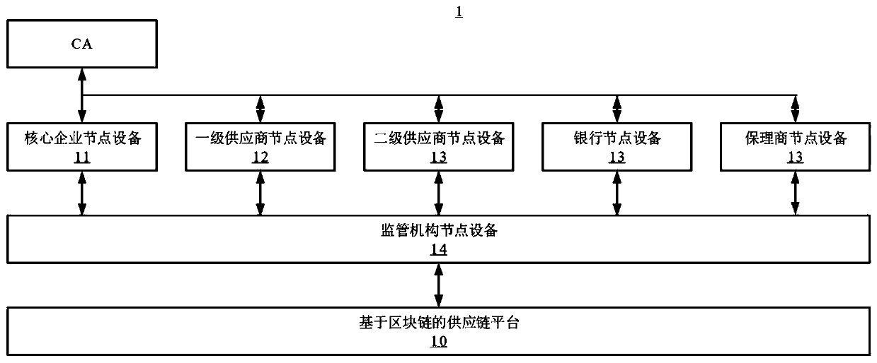 Supply chain transaction privacy protection system and method based on block chain and related equipment