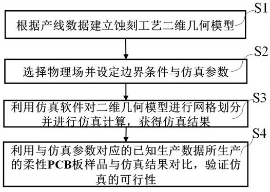 Simulation method for wet chemical etching process of flexible PCB