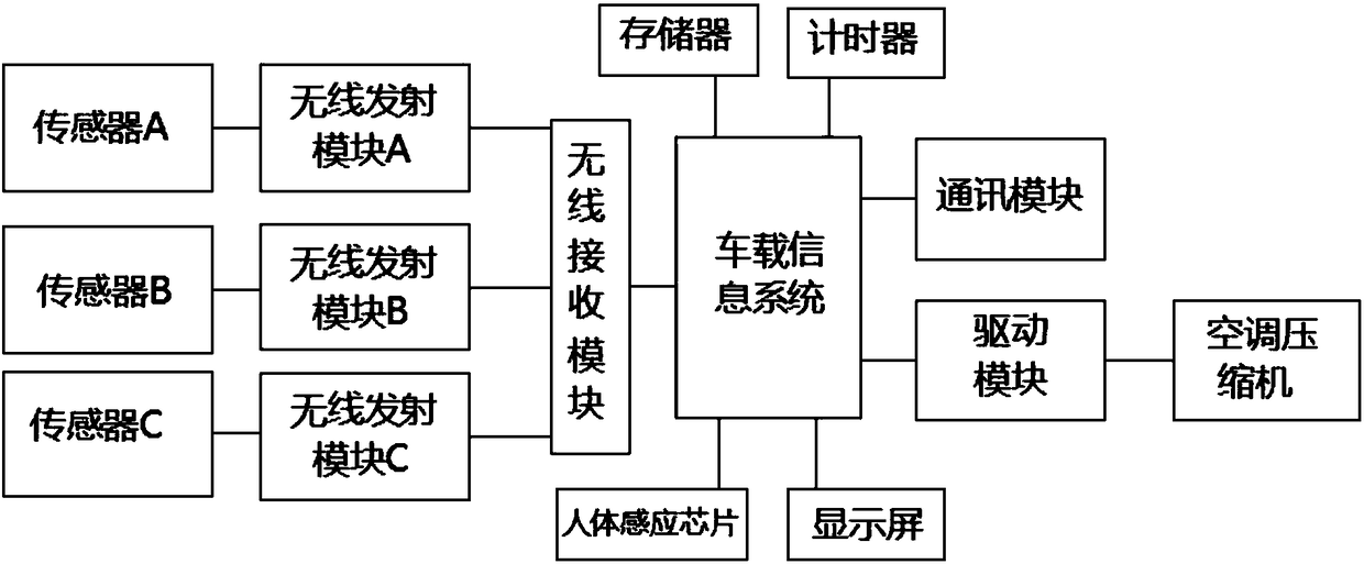 Vehicle-mounted air conditioner temperature intelligent control system