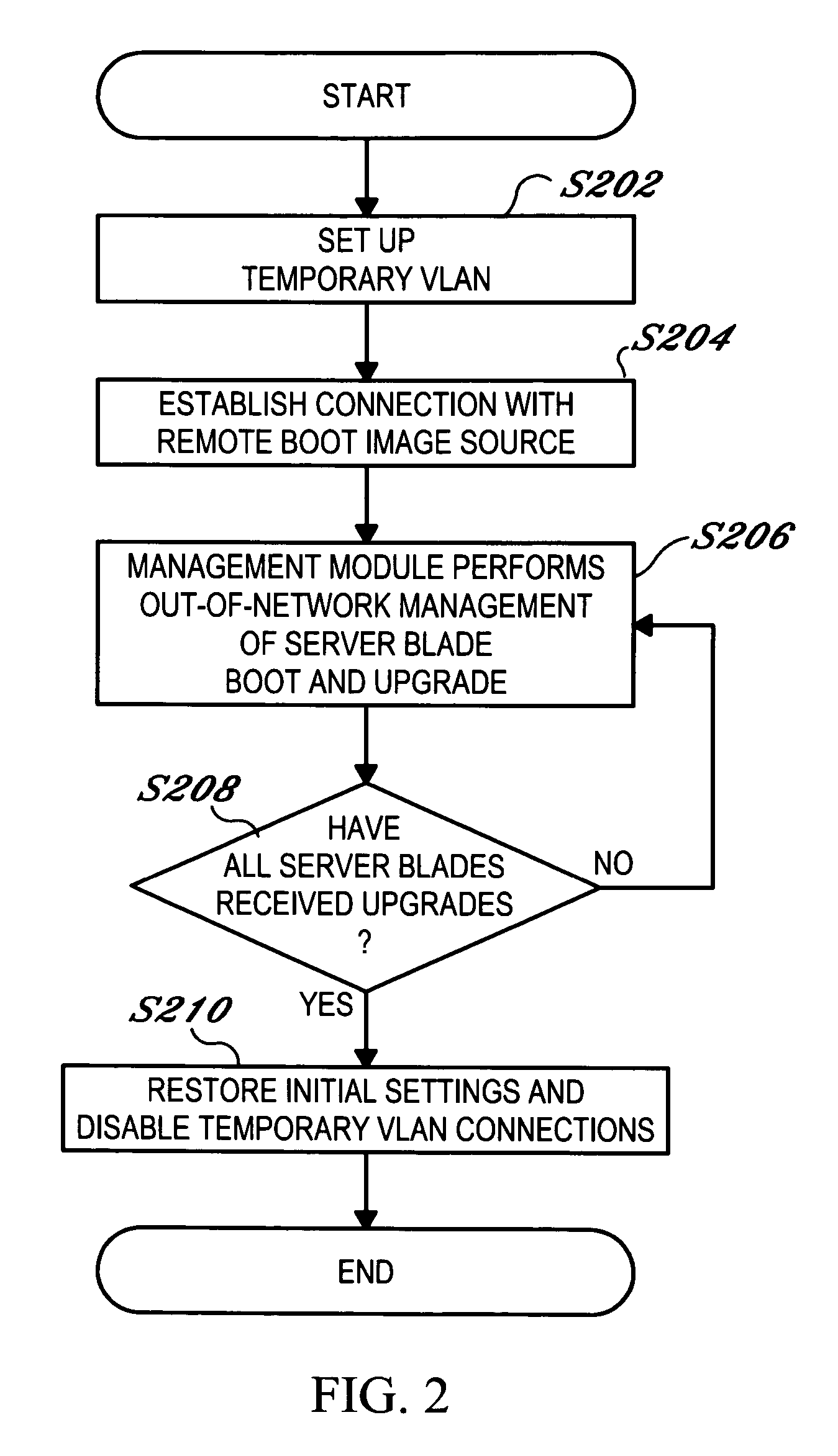 Server blade network boot method that minimizes required network bandwidth