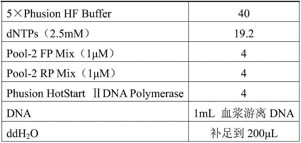 Reagent kit for detecting hotspot mutation of lung cancer related gene and application of reagent kit