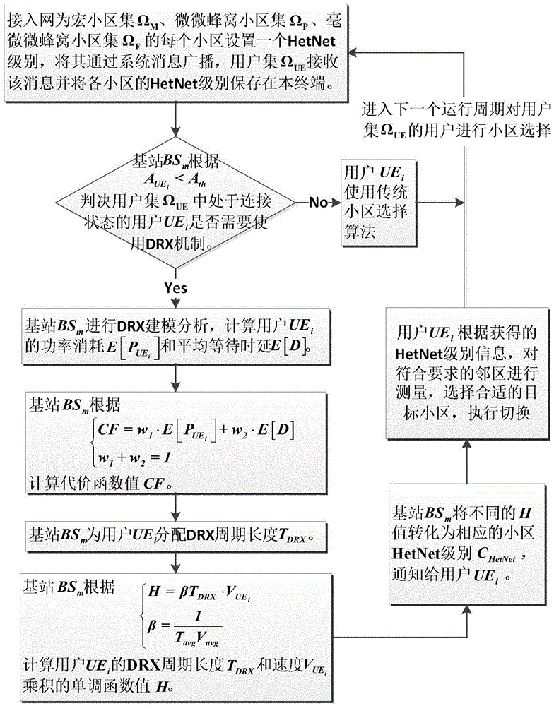 Method and device for selecting cell under DRX (Discontinuous Reception) state in HetNet system