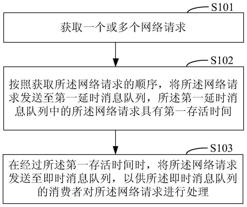 Network request processing method and device