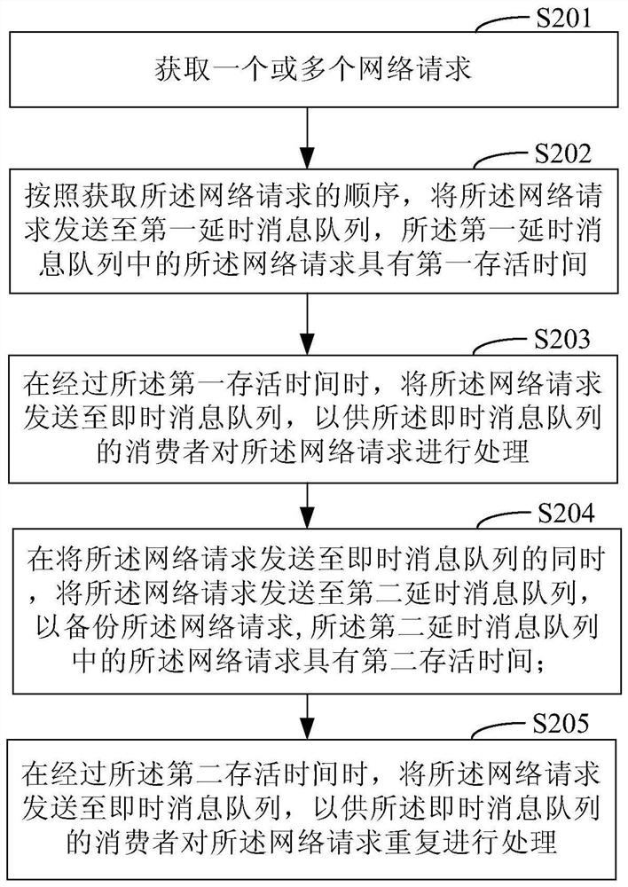 Network request processing method and device