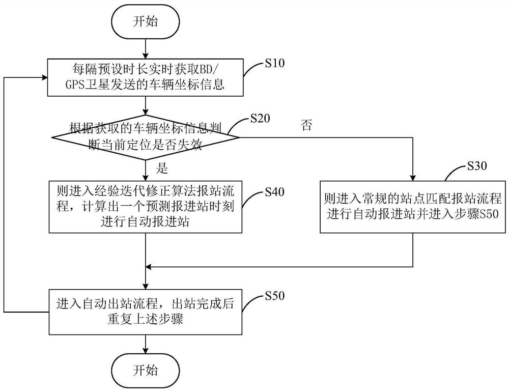 A method, system, and storage medium for bus stop reporting when positioning data fails