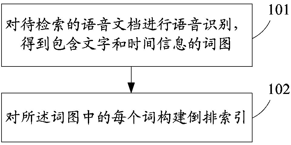 Speech retrieval method and system