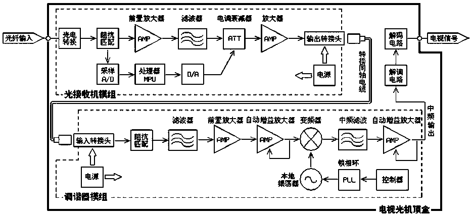 An integrated cascadable optical fiber receiver tuner module