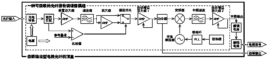 An integrated cascadable optical fiber receiver tuner module