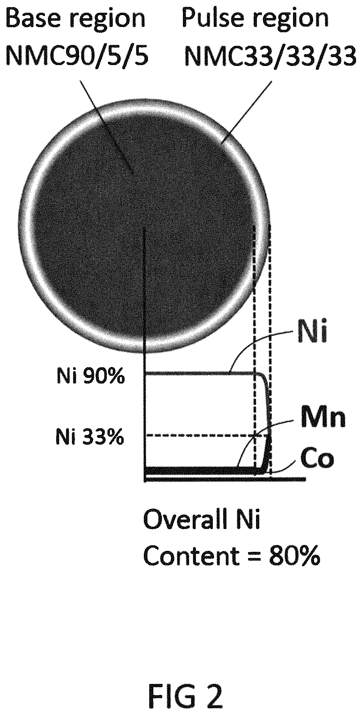 Tangent gradient concentration material for battery, digital gradient concentration material for battery