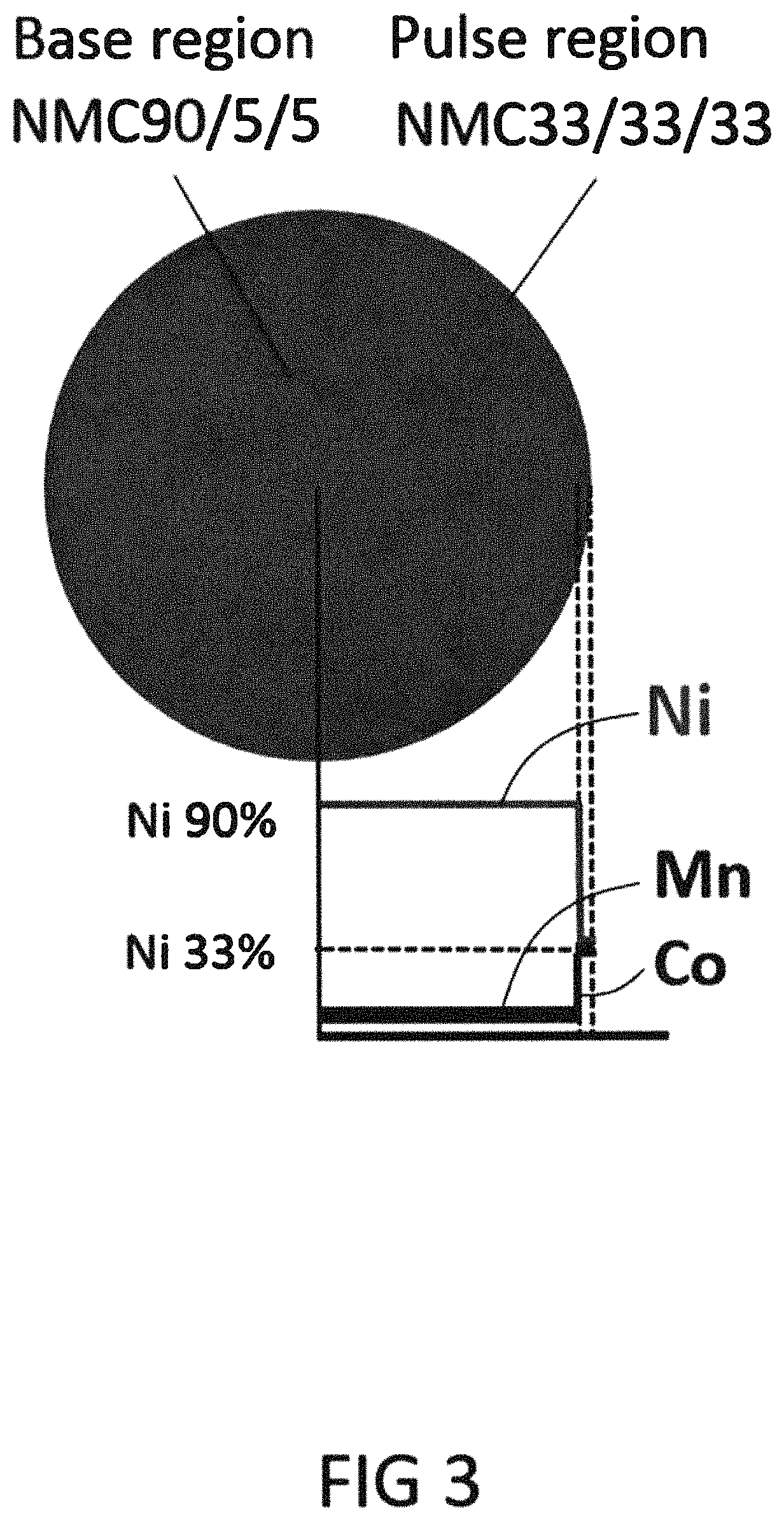 Tangent gradient concentration material for battery, digital gradient concentration material for battery