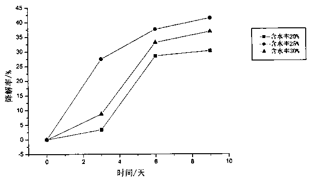 A microbial remediation method for oil-contaminated soil