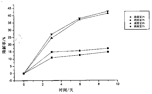 A microbial remediation method for oil-contaminated soil