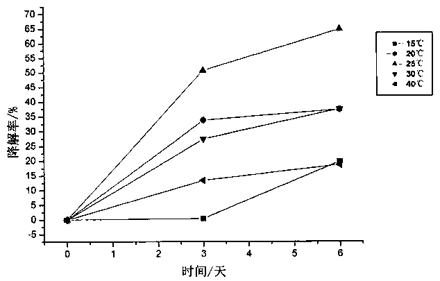 A microbial remediation method for oil-contaminated soil