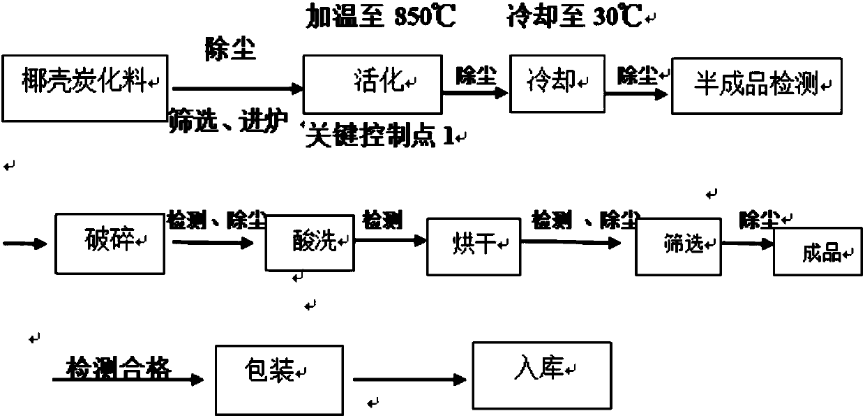 Method for treating activated carbon by chemical flocculation of radioactive waste liquid from nuclear facilities