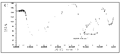 Method for screening compound with lipase inhibition activity by magnetic bead separation and application of method