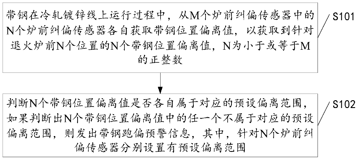 A method and device for early warning of strip deviation on a cold-rolled galvanizing line